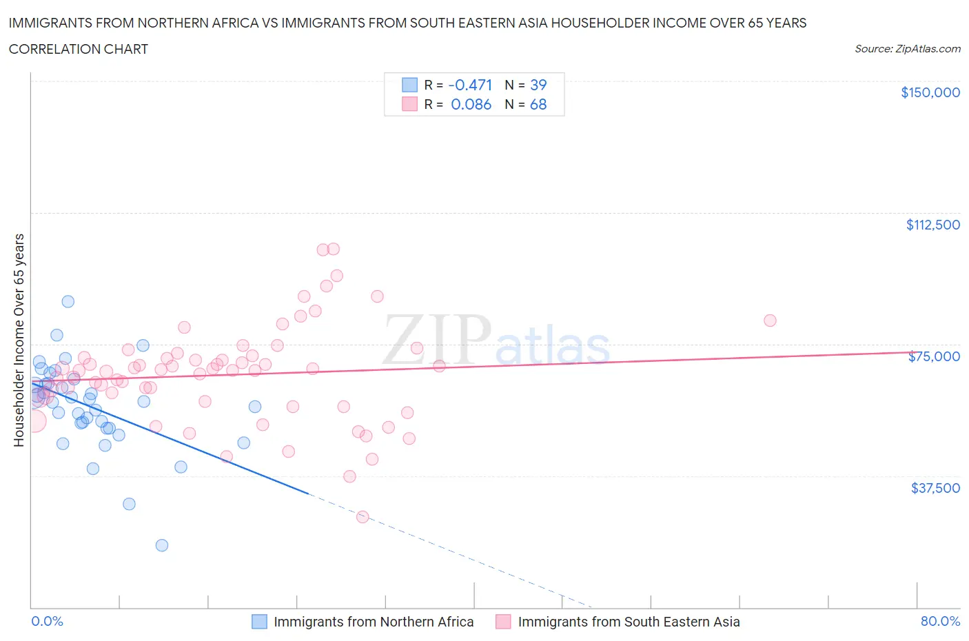 Immigrants from Northern Africa vs Immigrants from South Eastern Asia Householder Income Over 65 years