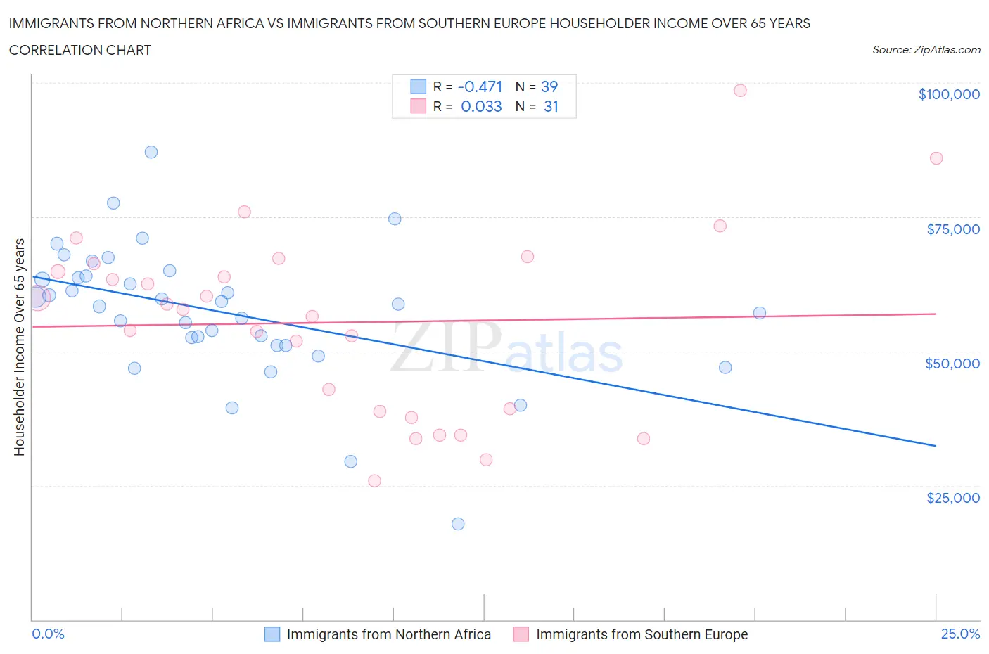 Immigrants from Northern Africa vs Immigrants from Southern Europe Householder Income Over 65 years