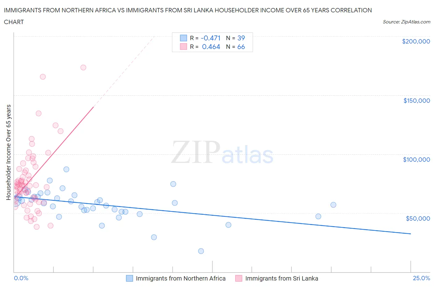 Immigrants from Northern Africa vs Immigrants from Sri Lanka Householder Income Over 65 years