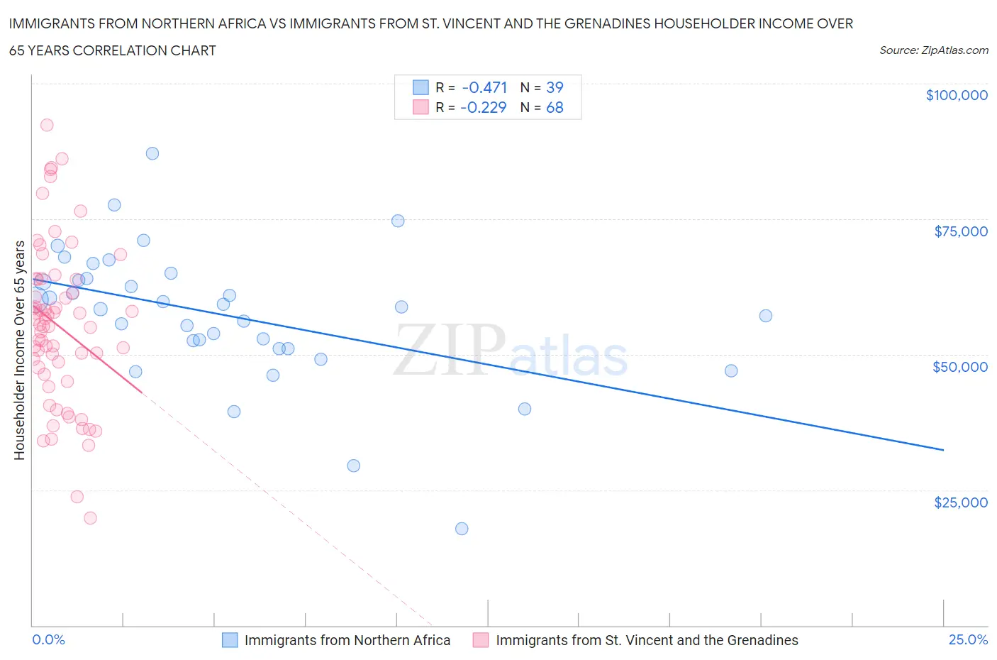 Immigrants from Northern Africa vs Immigrants from St. Vincent and the Grenadines Householder Income Over 65 years