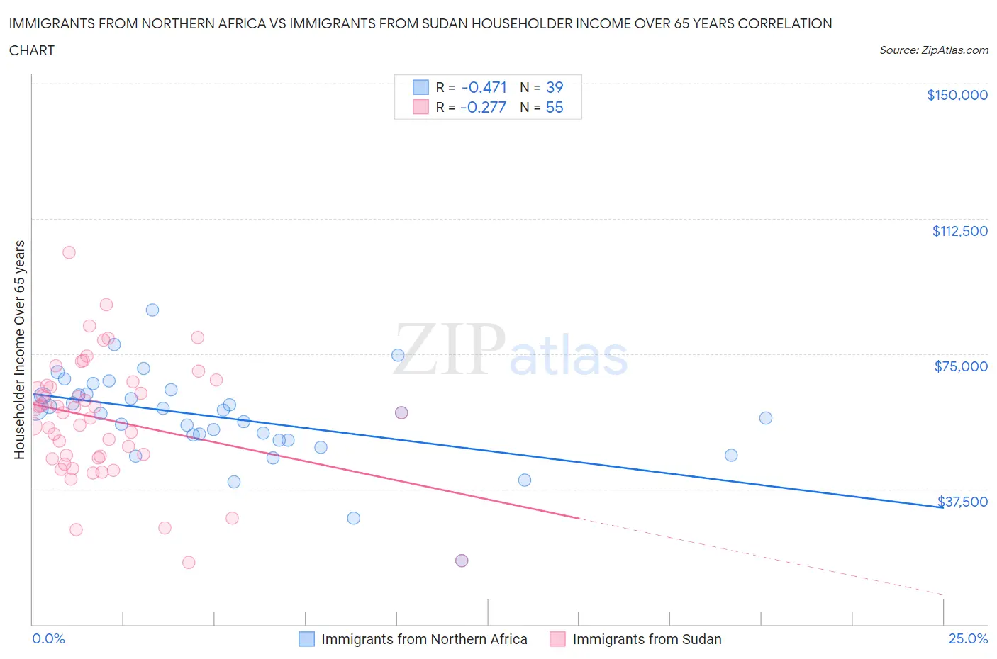 Immigrants from Northern Africa vs Immigrants from Sudan Householder Income Over 65 years