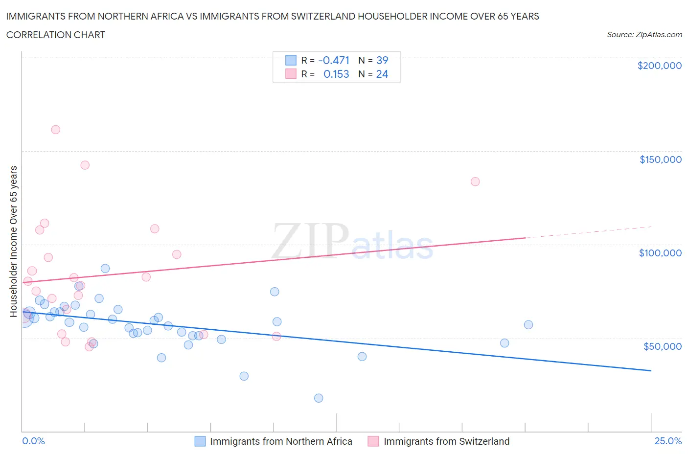 Immigrants from Northern Africa vs Immigrants from Switzerland Householder Income Over 65 years