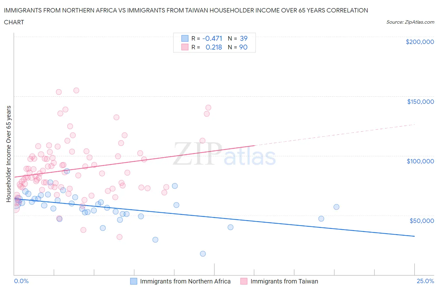 Immigrants from Northern Africa vs Immigrants from Taiwan Householder Income Over 65 years