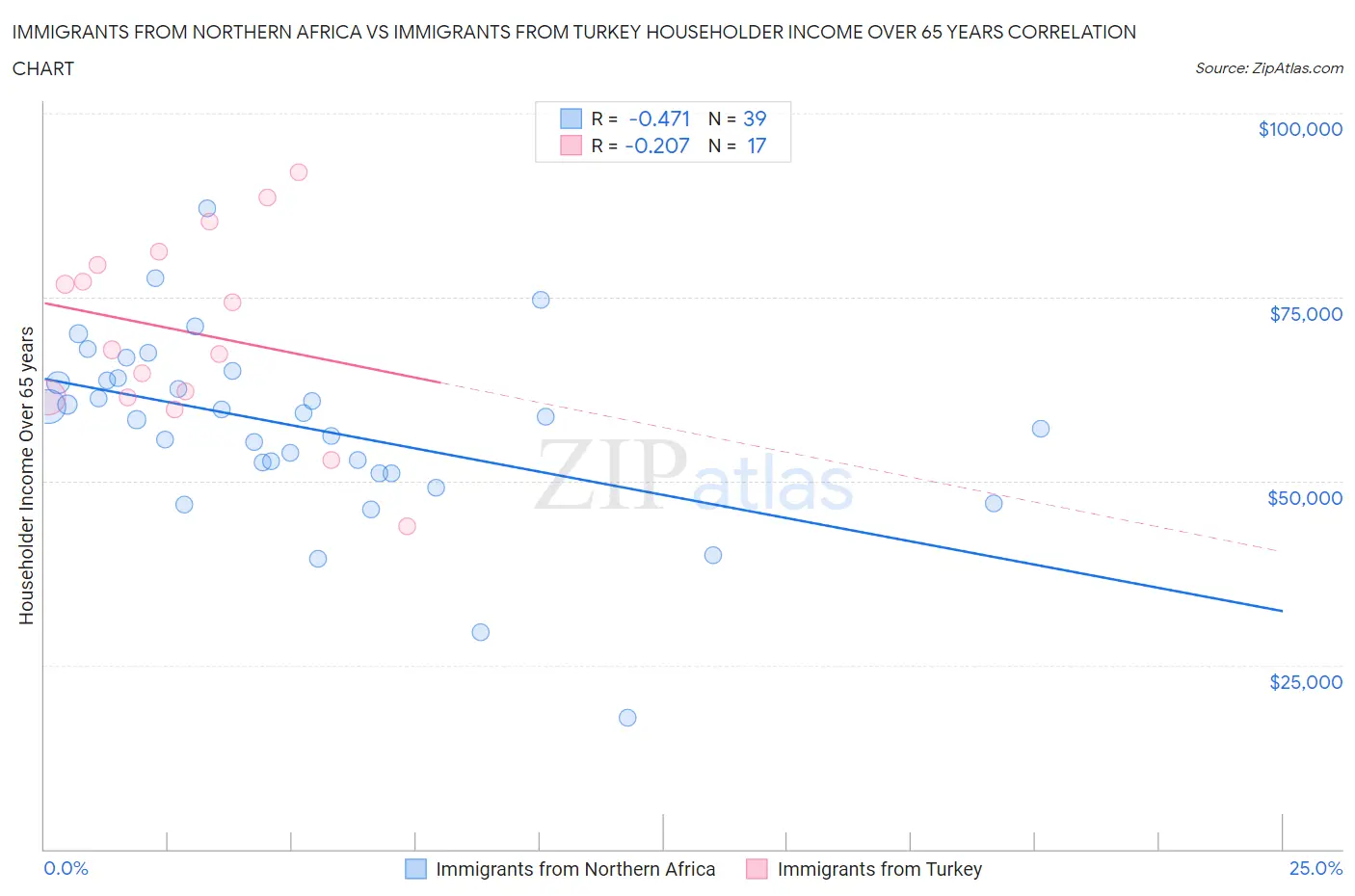 Immigrants from Northern Africa vs Immigrants from Turkey Householder Income Over 65 years