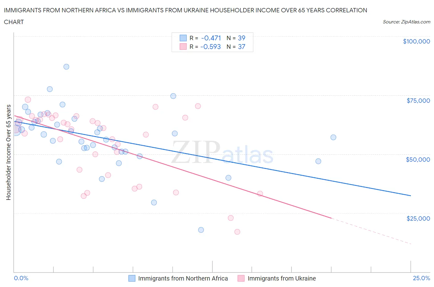 Immigrants from Northern Africa vs Immigrants from Ukraine Householder Income Over 65 years