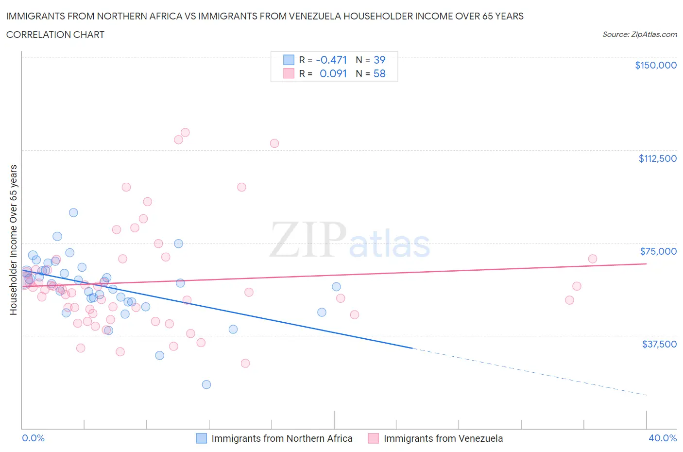 Immigrants from Northern Africa vs Immigrants from Venezuela Householder Income Over 65 years