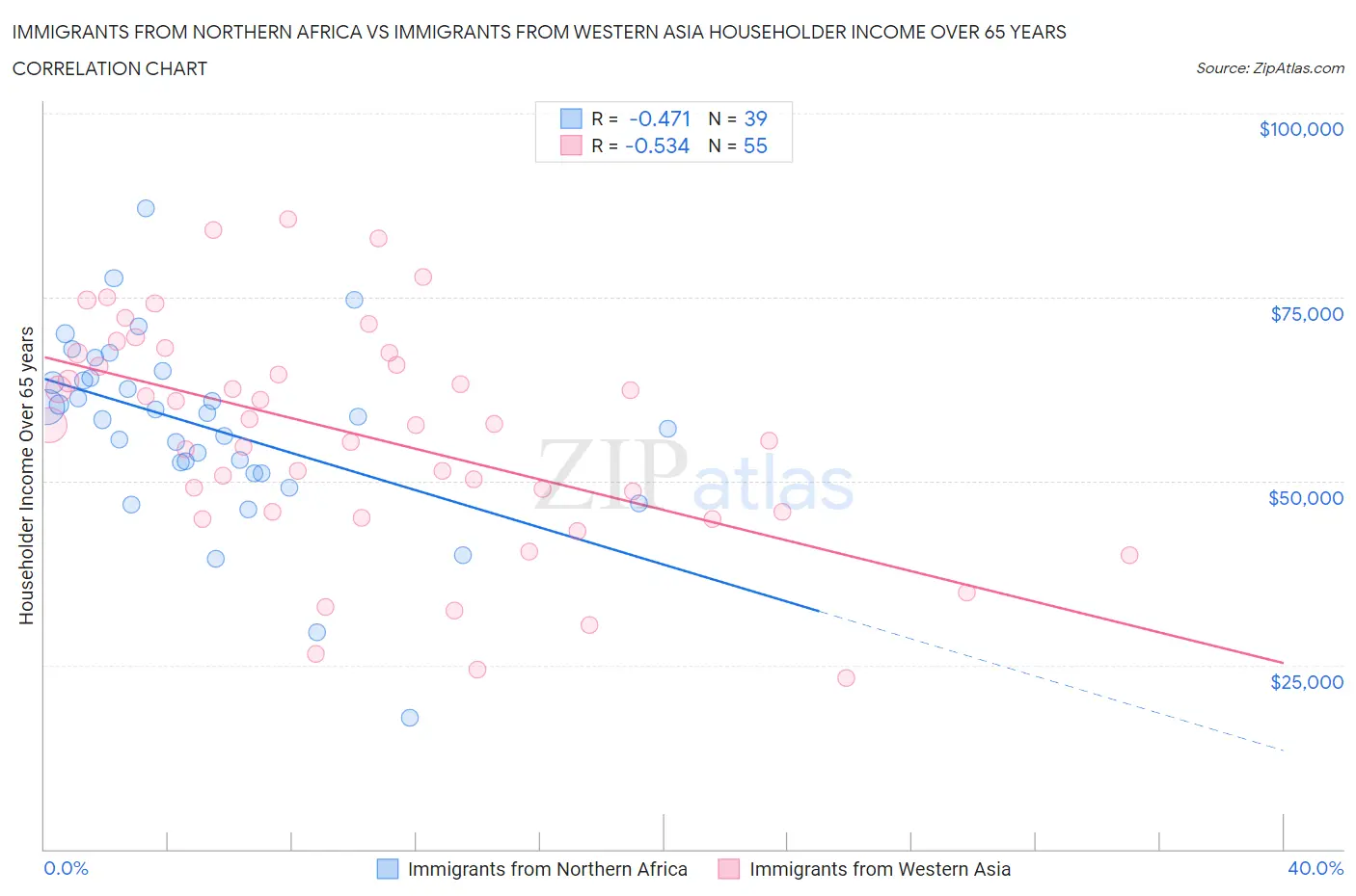 Immigrants from Northern Africa vs Immigrants from Western Asia Householder Income Over 65 years