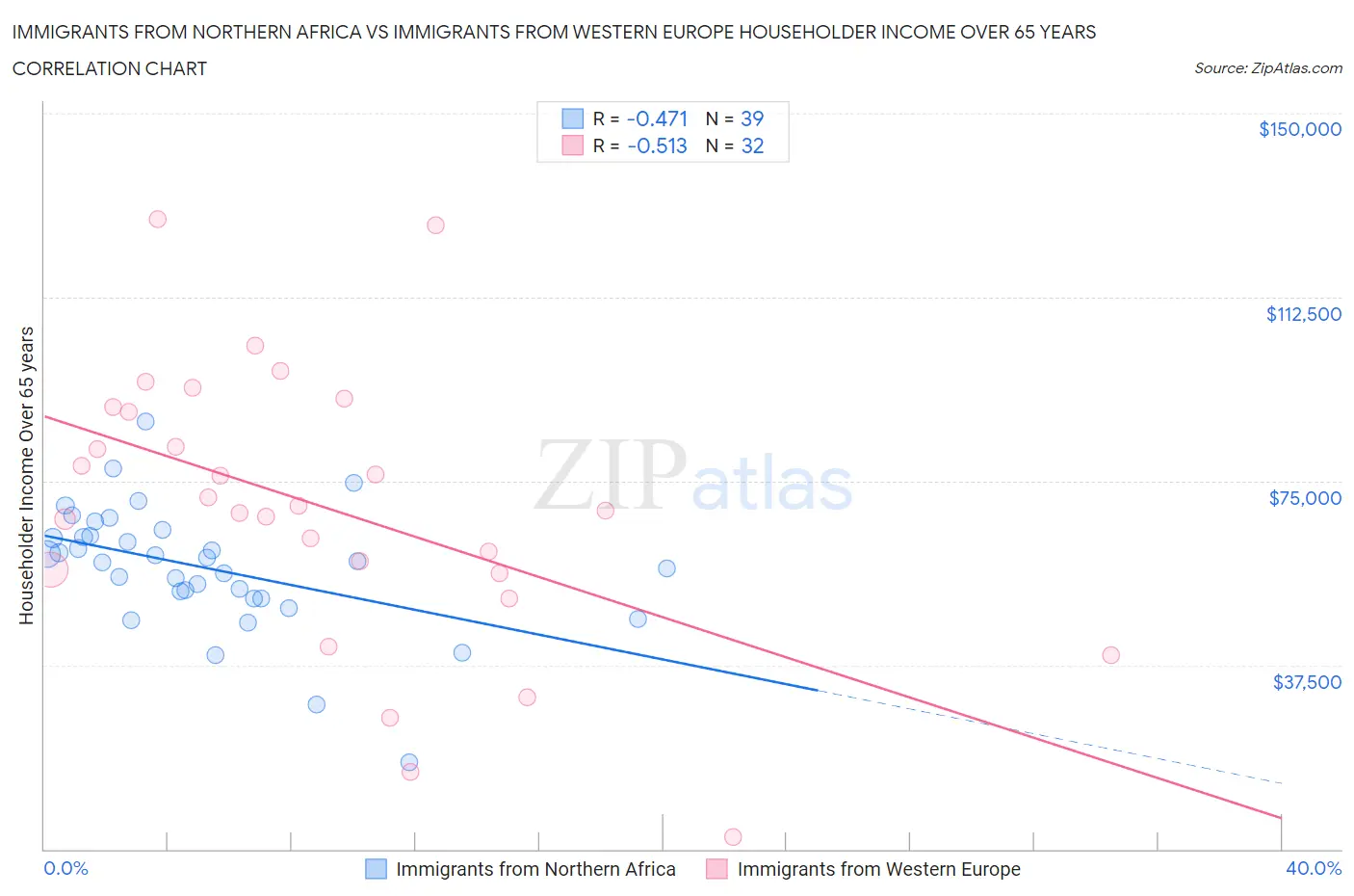Immigrants from Northern Africa vs Immigrants from Western Europe Householder Income Over 65 years