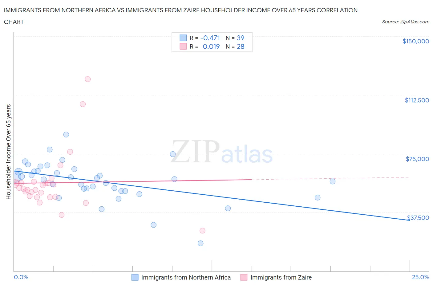 Immigrants from Northern Africa vs Immigrants from Zaire Householder Income Over 65 years