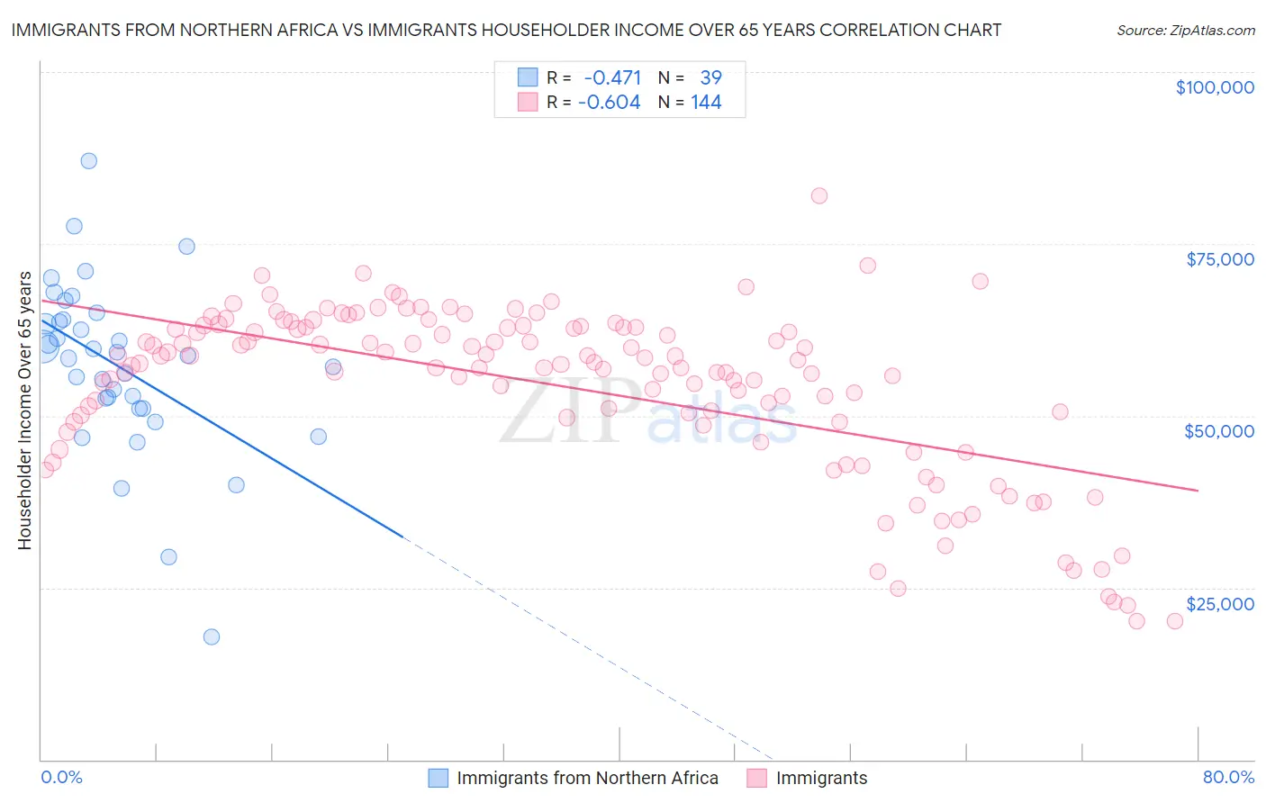 Immigrants from Northern Africa vs Immigrants Householder Income Over 65 years