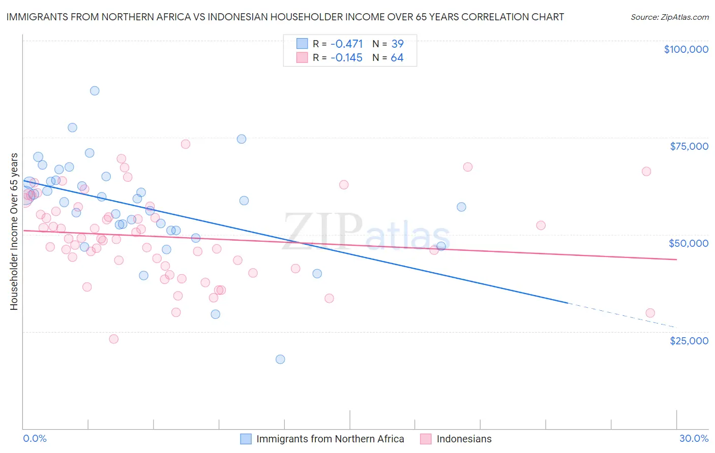 Immigrants from Northern Africa vs Indonesian Householder Income Over 65 years