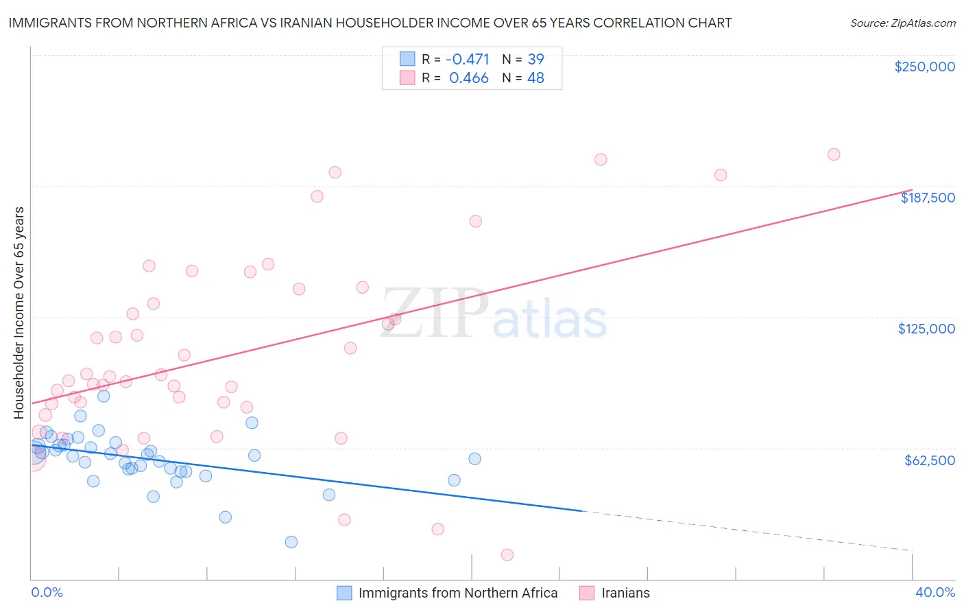 Immigrants from Northern Africa vs Iranian Householder Income Over 65 years