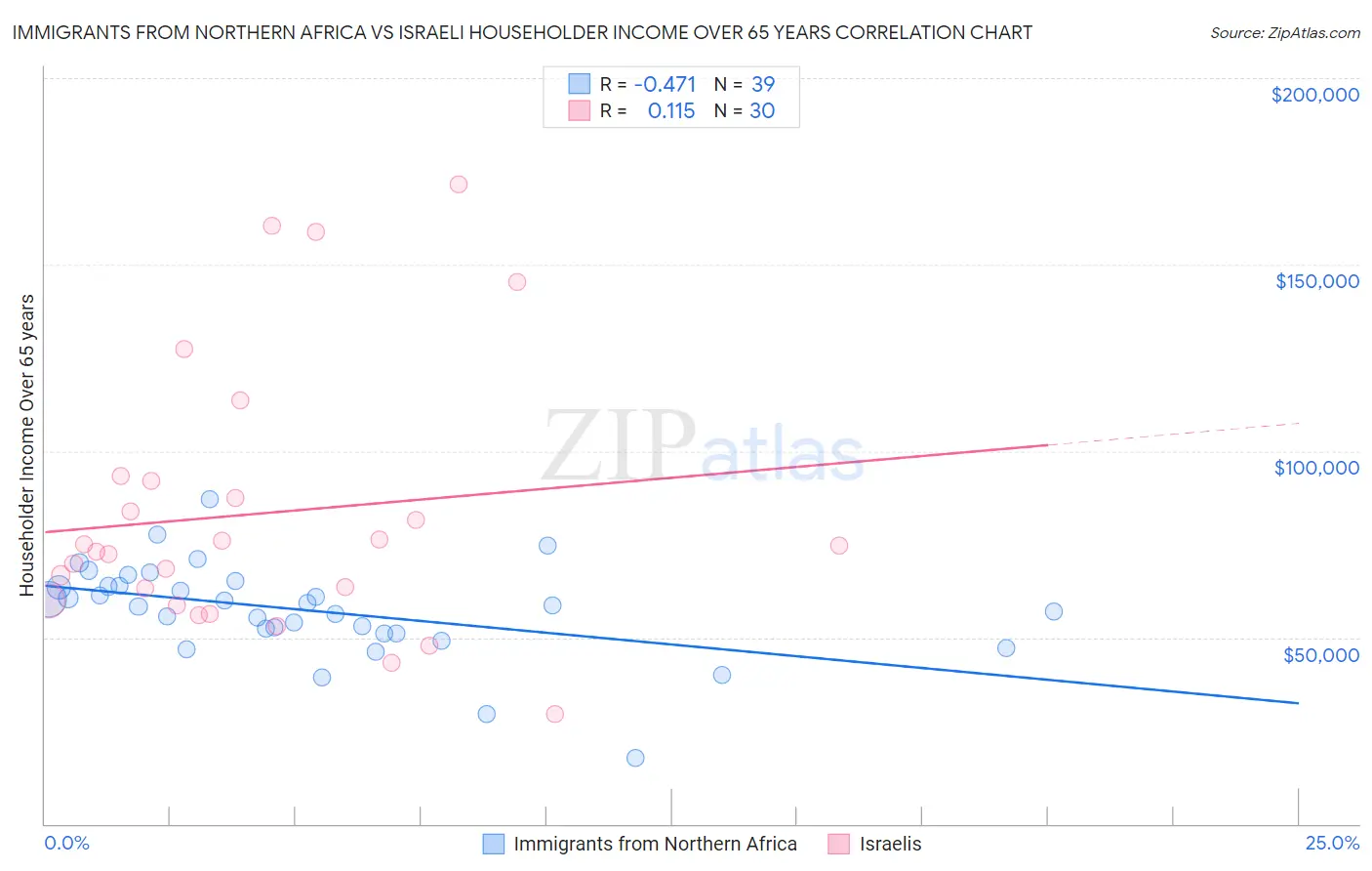 Immigrants from Northern Africa vs Israeli Householder Income Over 65 years