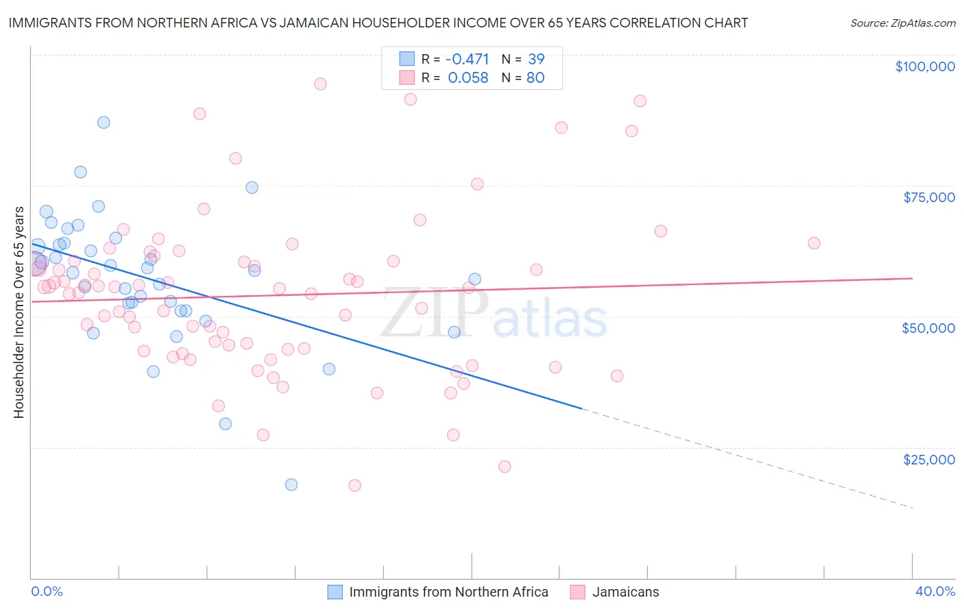 Immigrants from Northern Africa vs Jamaican Householder Income Over 65 years