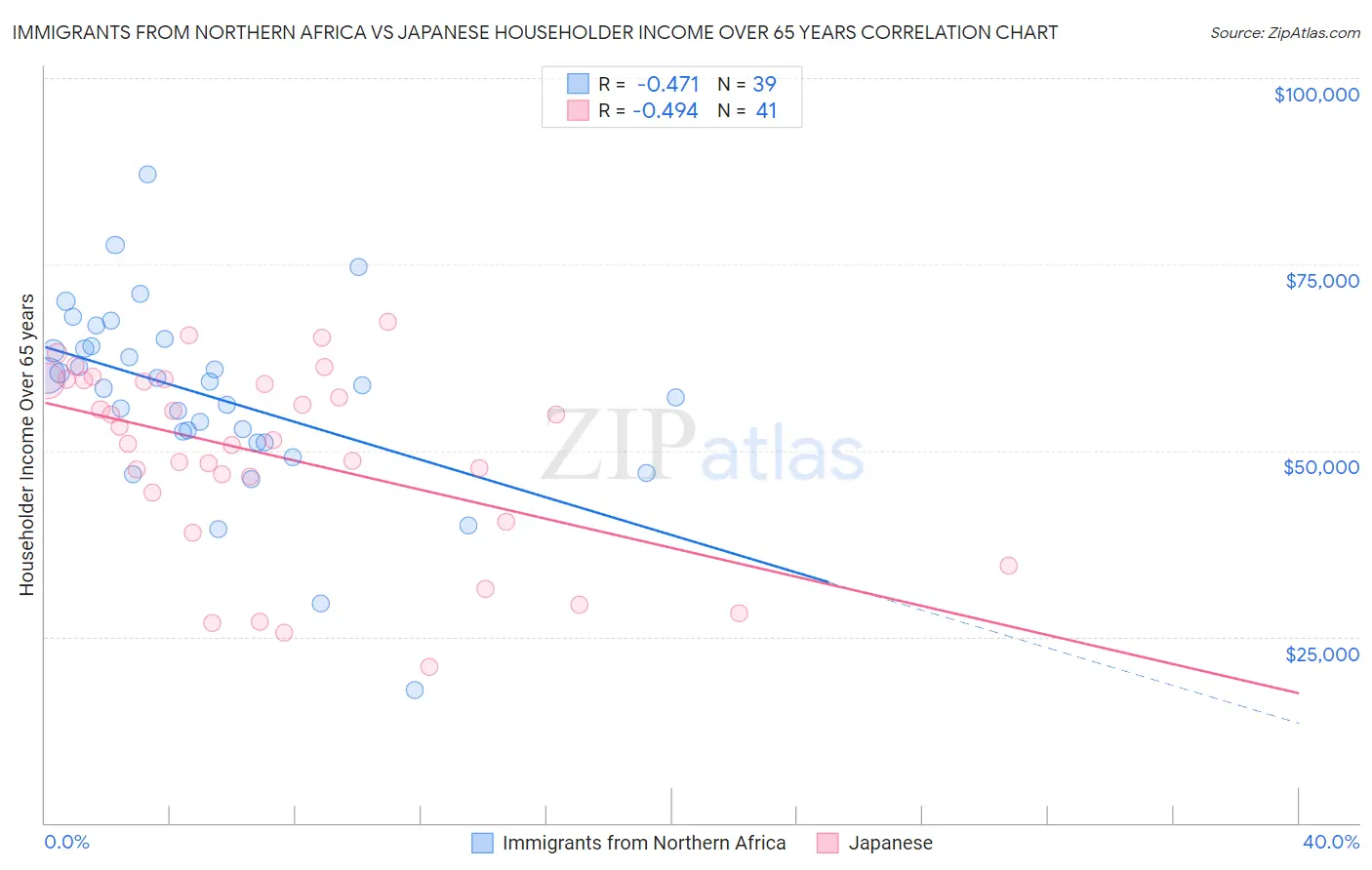 Immigrants from Northern Africa vs Japanese Householder Income Over 65 years