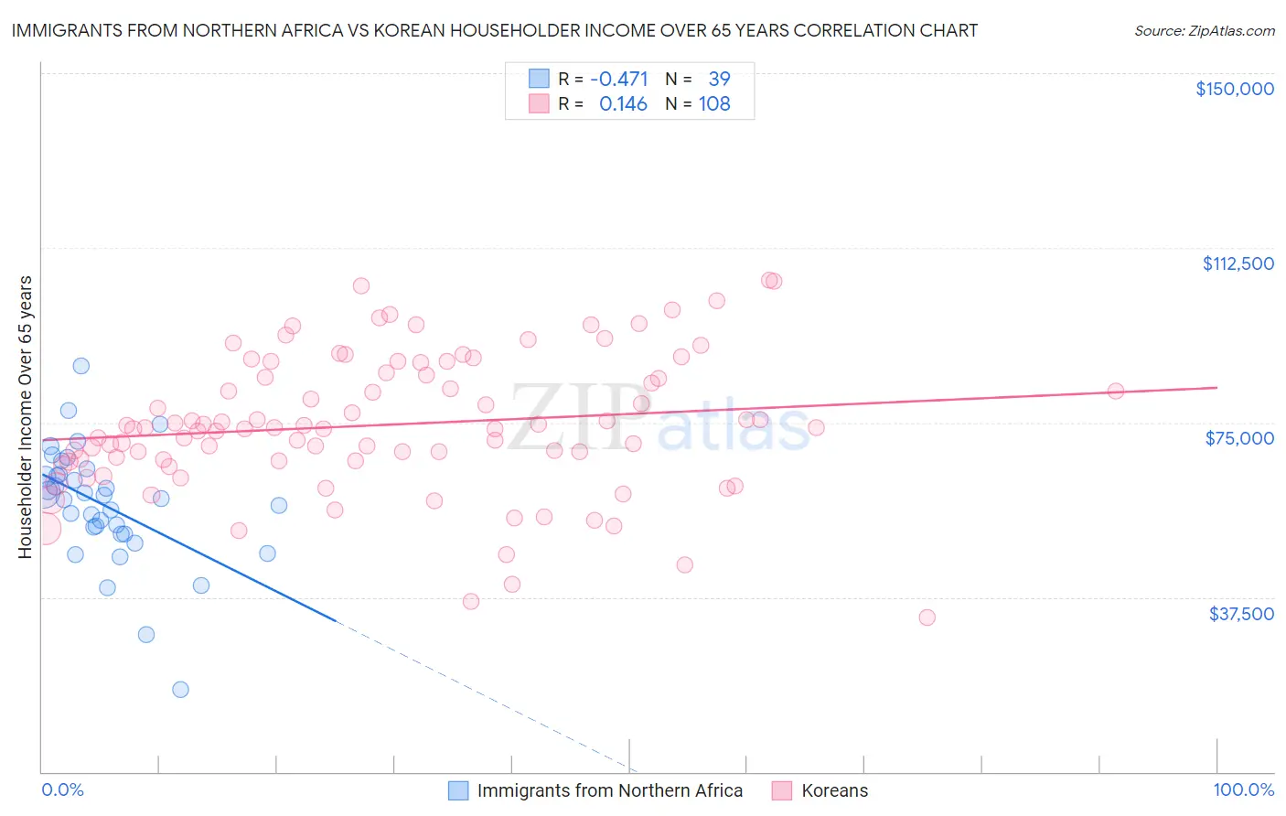 Immigrants from Northern Africa vs Korean Householder Income Over 65 years