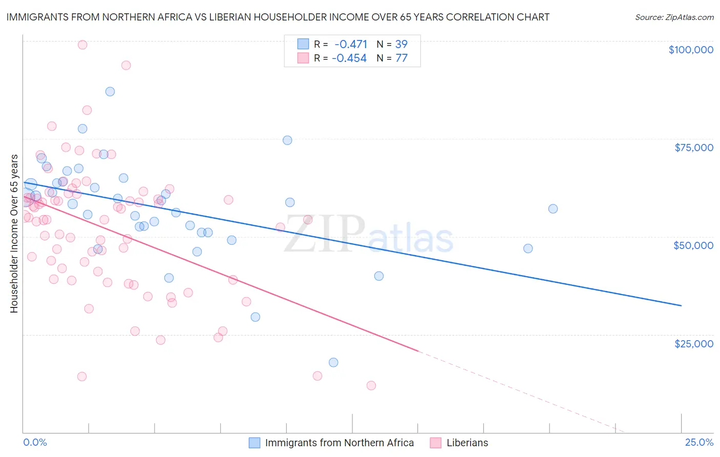 Immigrants from Northern Africa vs Liberian Householder Income Over 65 years