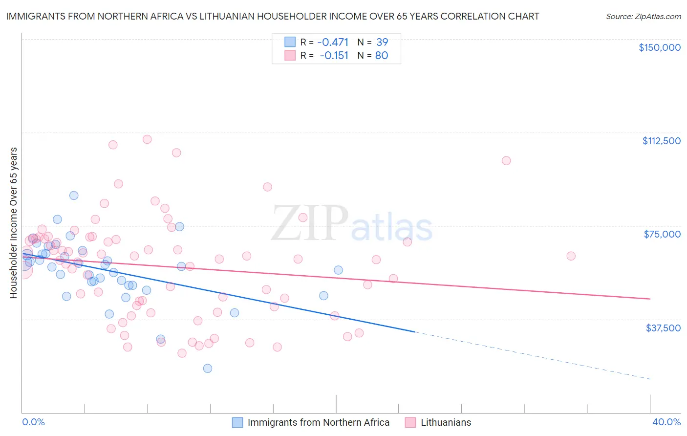 Immigrants from Northern Africa vs Lithuanian Householder Income Over 65 years
