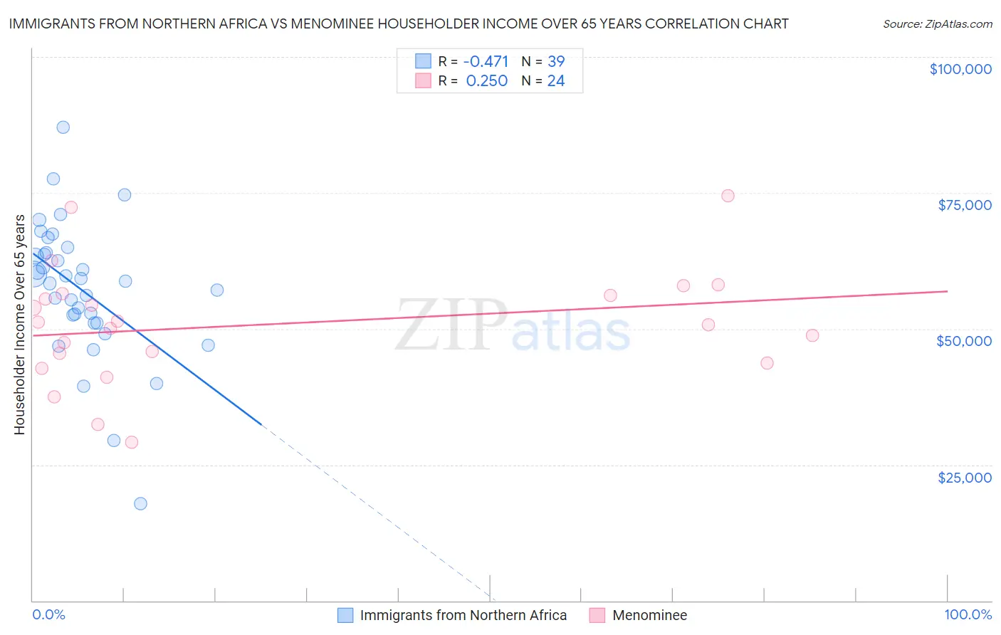 Immigrants from Northern Africa vs Menominee Householder Income Over 65 years