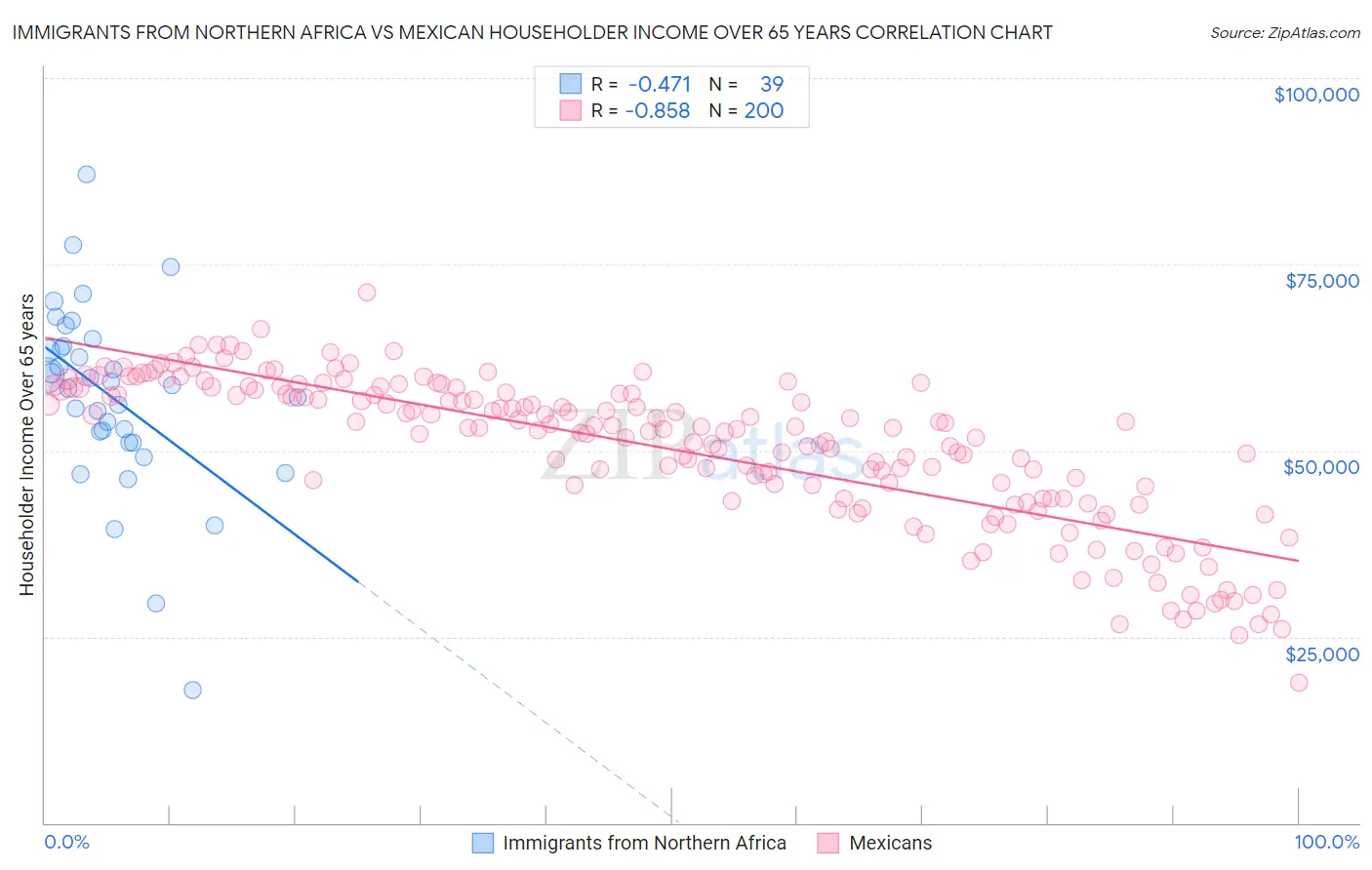 Immigrants from Northern Africa vs Mexican Householder Income Over 65 years