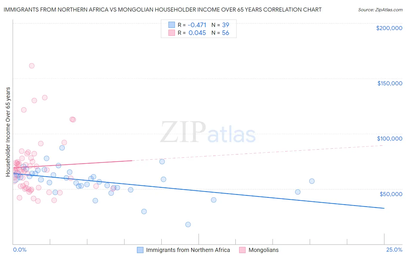 Immigrants from Northern Africa vs Mongolian Householder Income Over 65 years