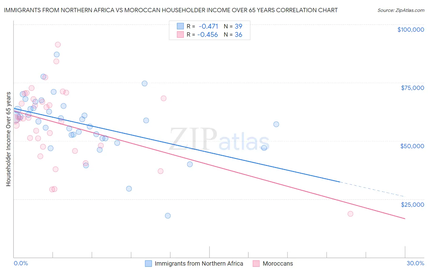 Immigrants from Northern Africa vs Moroccan Householder Income Over 65 years
