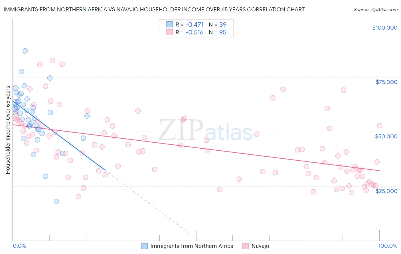 Immigrants from Northern Africa vs Navajo Householder Income Over 65 years