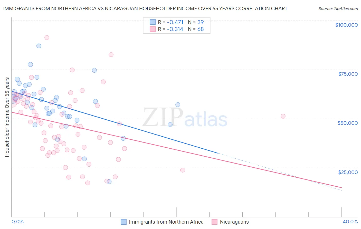 Immigrants from Northern Africa vs Nicaraguan Householder Income Over 65 years