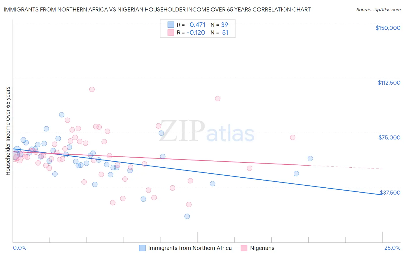 Immigrants from Northern Africa vs Nigerian Householder Income Over 65 years