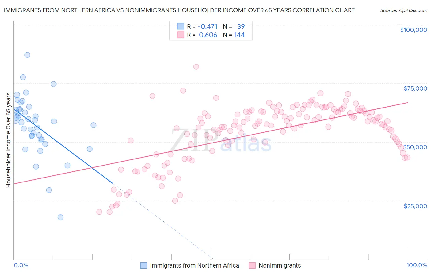 Immigrants from Northern Africa vs Nonimmigrants Householder Income Over 65 years