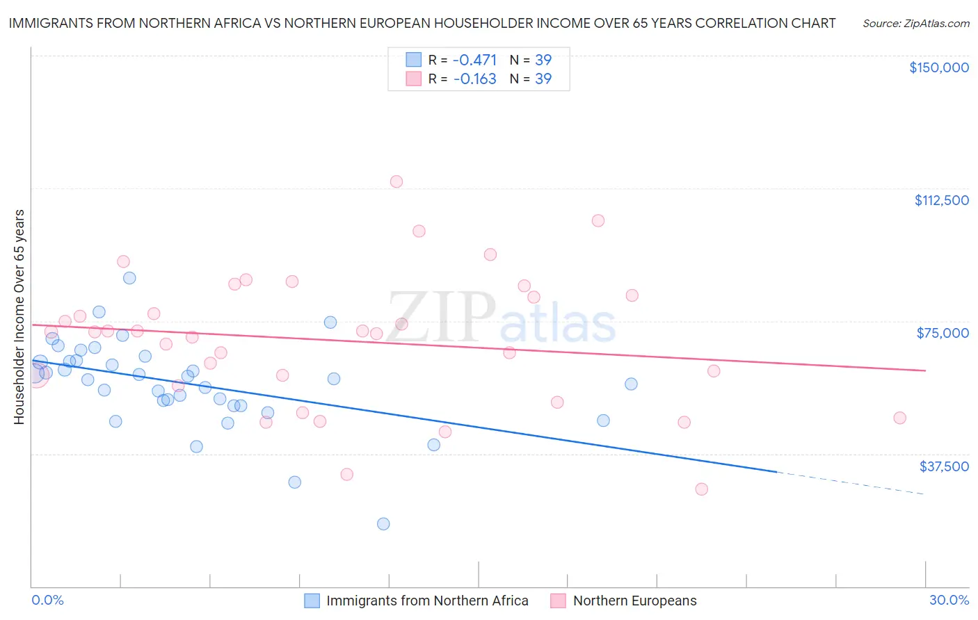 Immigrants from Northern Africa vs Northern European Householder Income Over 65 years