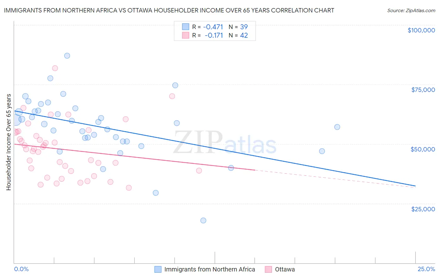 Immigrants from Northern Africa vs Ottawa Householder Income Over 65 years