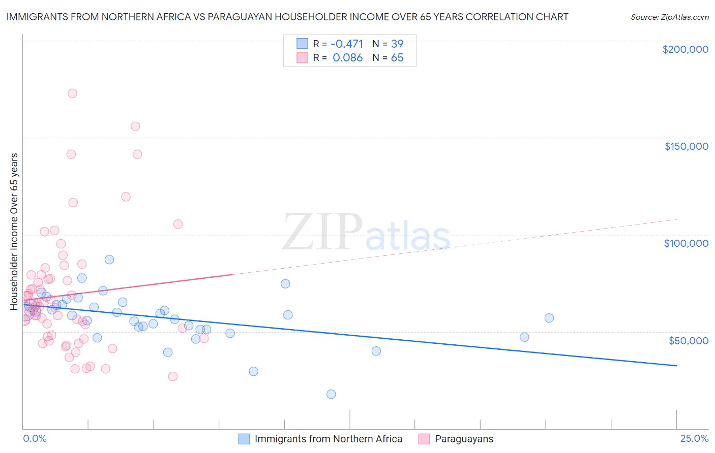 Immigrants from Northern Africa vs Paraguayan Householder Income Over 65 years