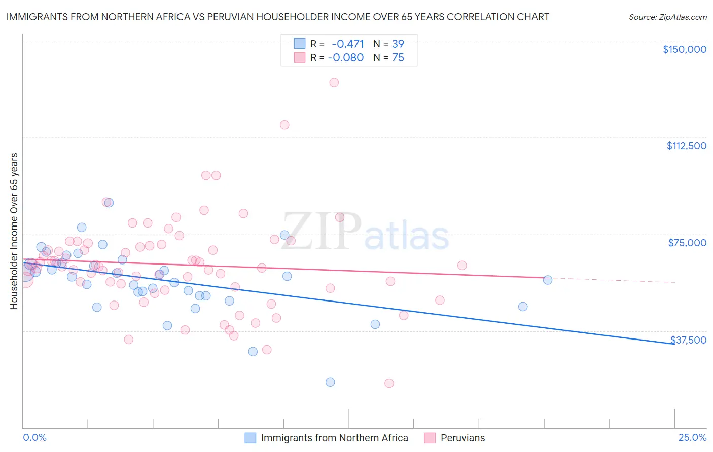 Immigrants from Northern Africa vs Peruvian Householder Income Over 65 years