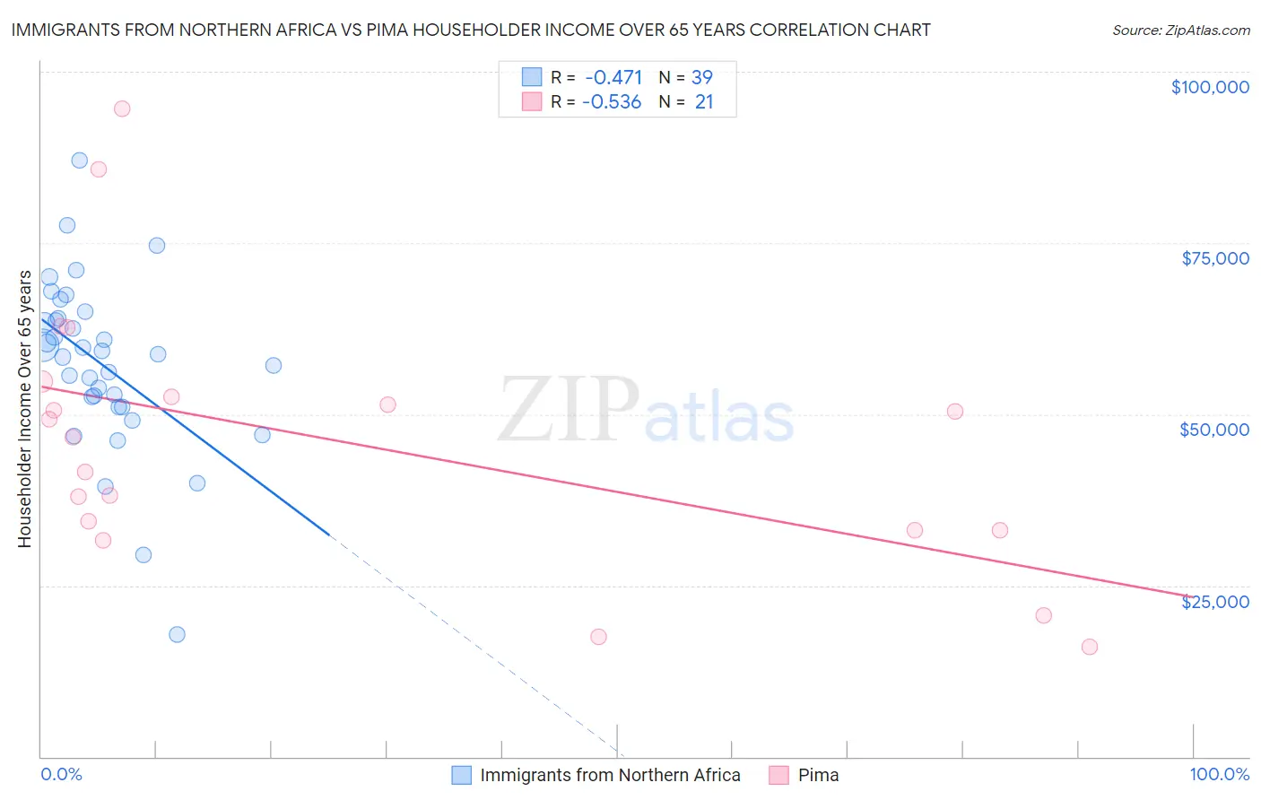 Immigrants from Northern Africa vs Pima Householder Income Over 65 years