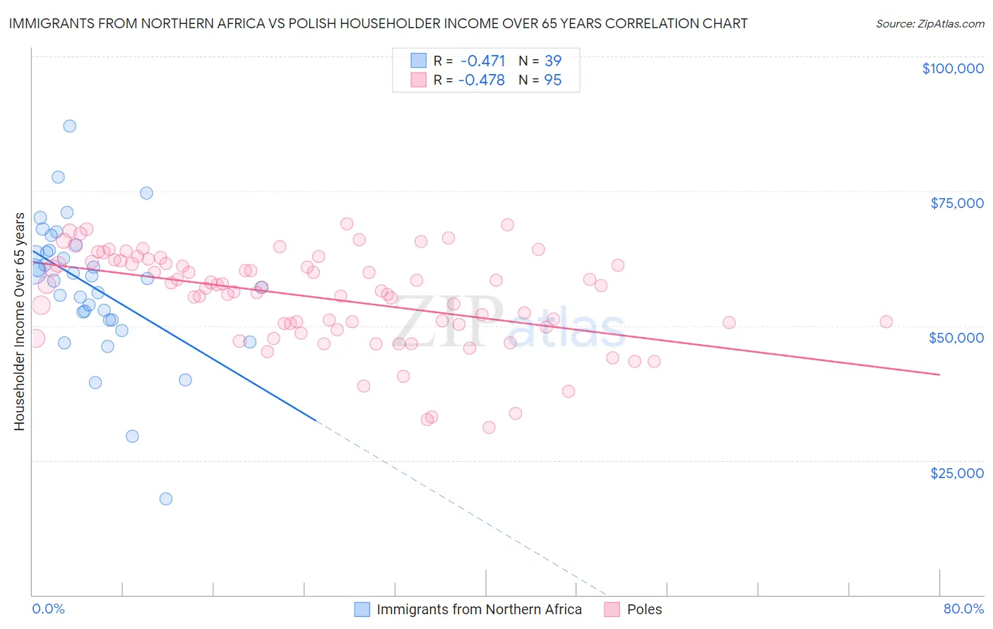 Immigrants from Northern Africa vs Polish Householder Income Over 65 years