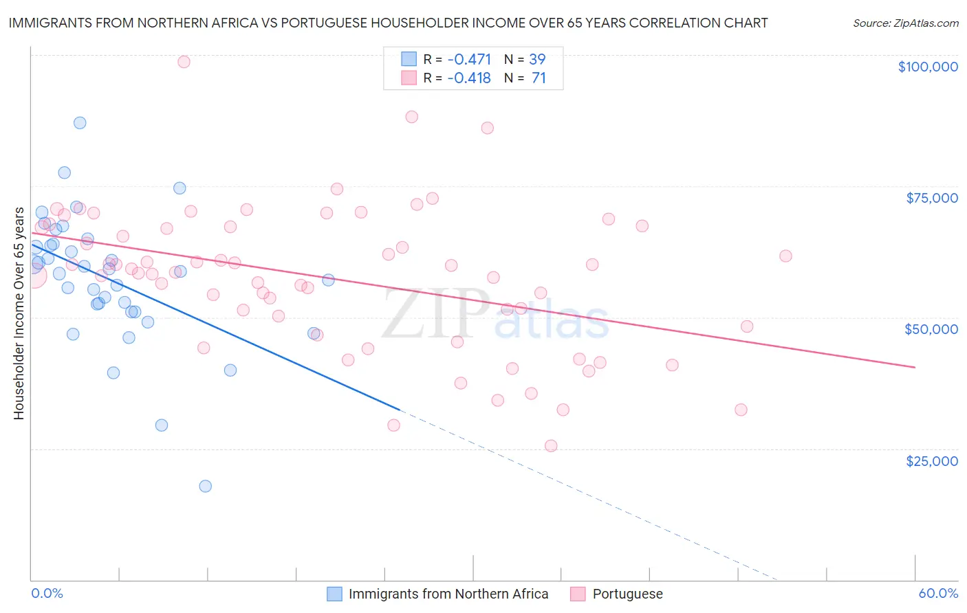 Immigrants from Northern Africa vs Portuguese Householder Income Over 65 years