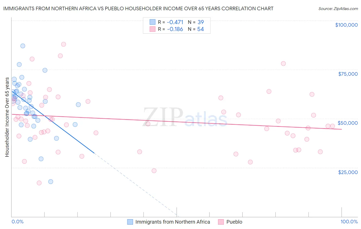 Immigrants from Northern Africa vs Pueblo Householder Income Over 65 years