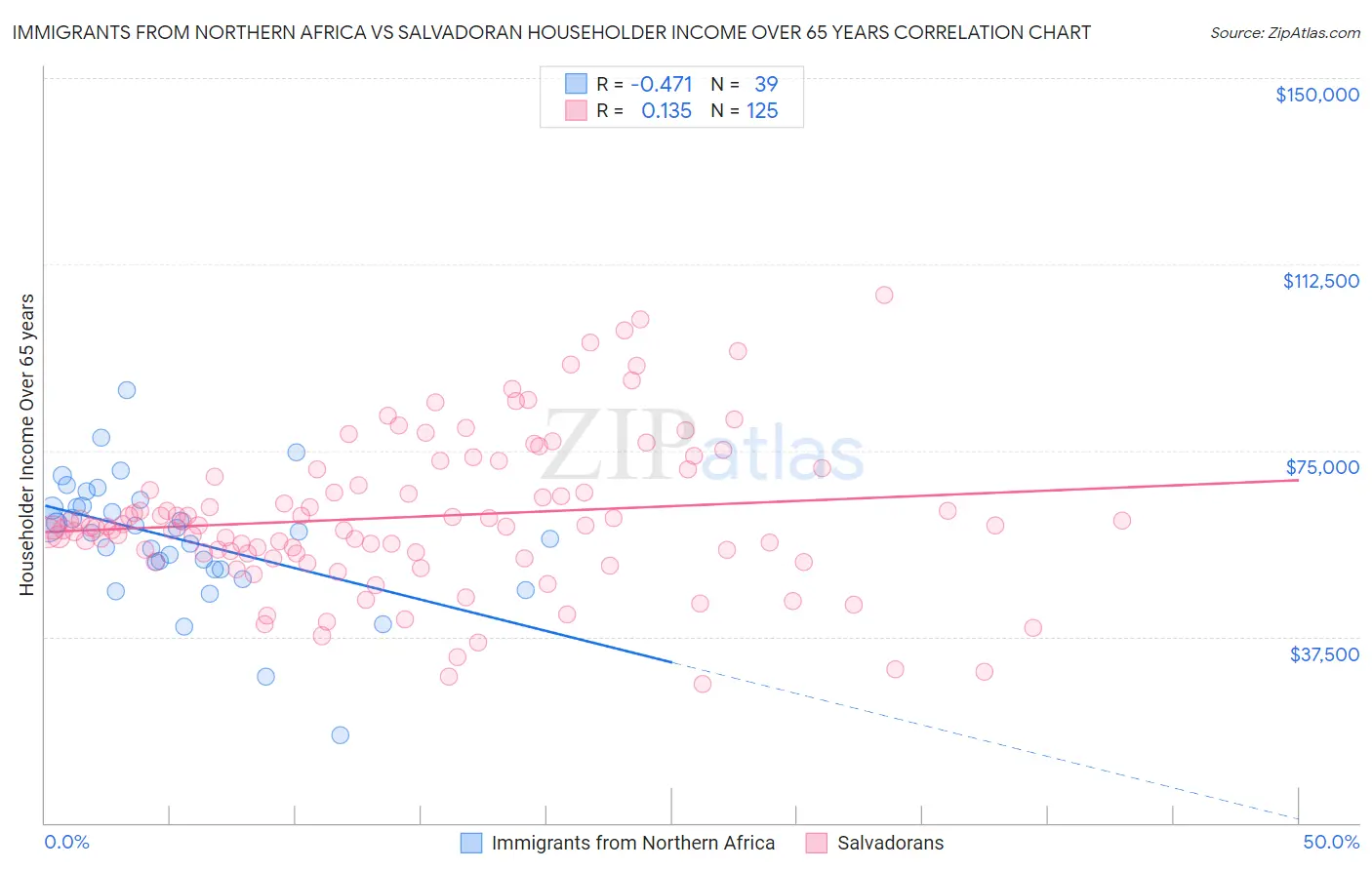 Immigrants from Northern Africa vs Salvadoran Householder Income Over 65 years