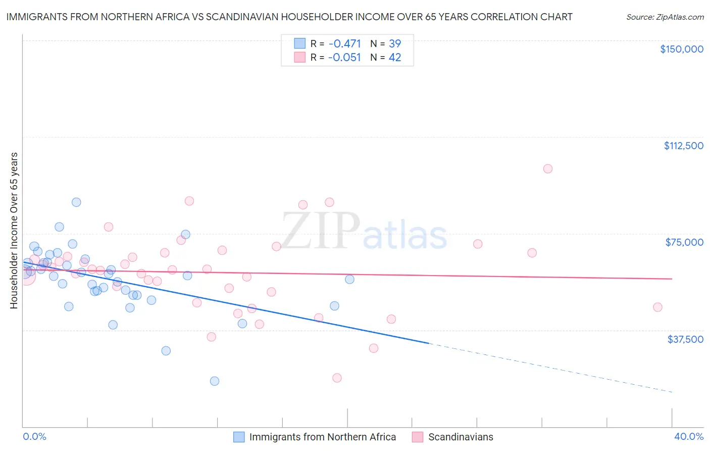 Immigrants from Northern Africa vs Scandinavian Householder Income Over 65 years