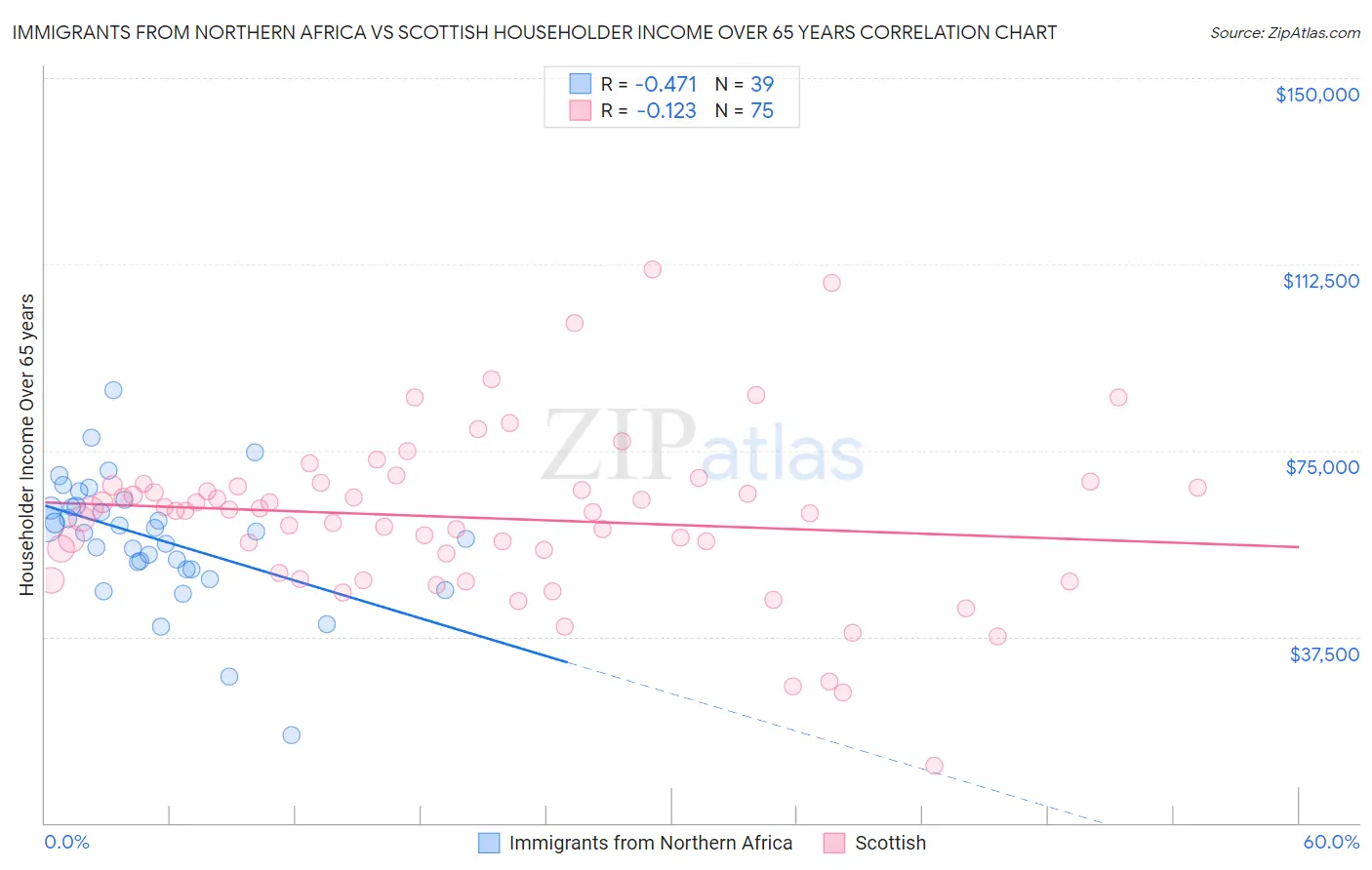 Immigrants from Northern Africa vs Scottish Householder Income Over 65 years