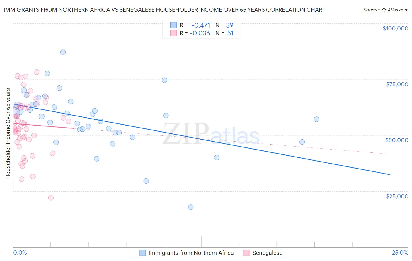 Immigrants from Northern Africa vs Senegalese Householder Income Over 65 years