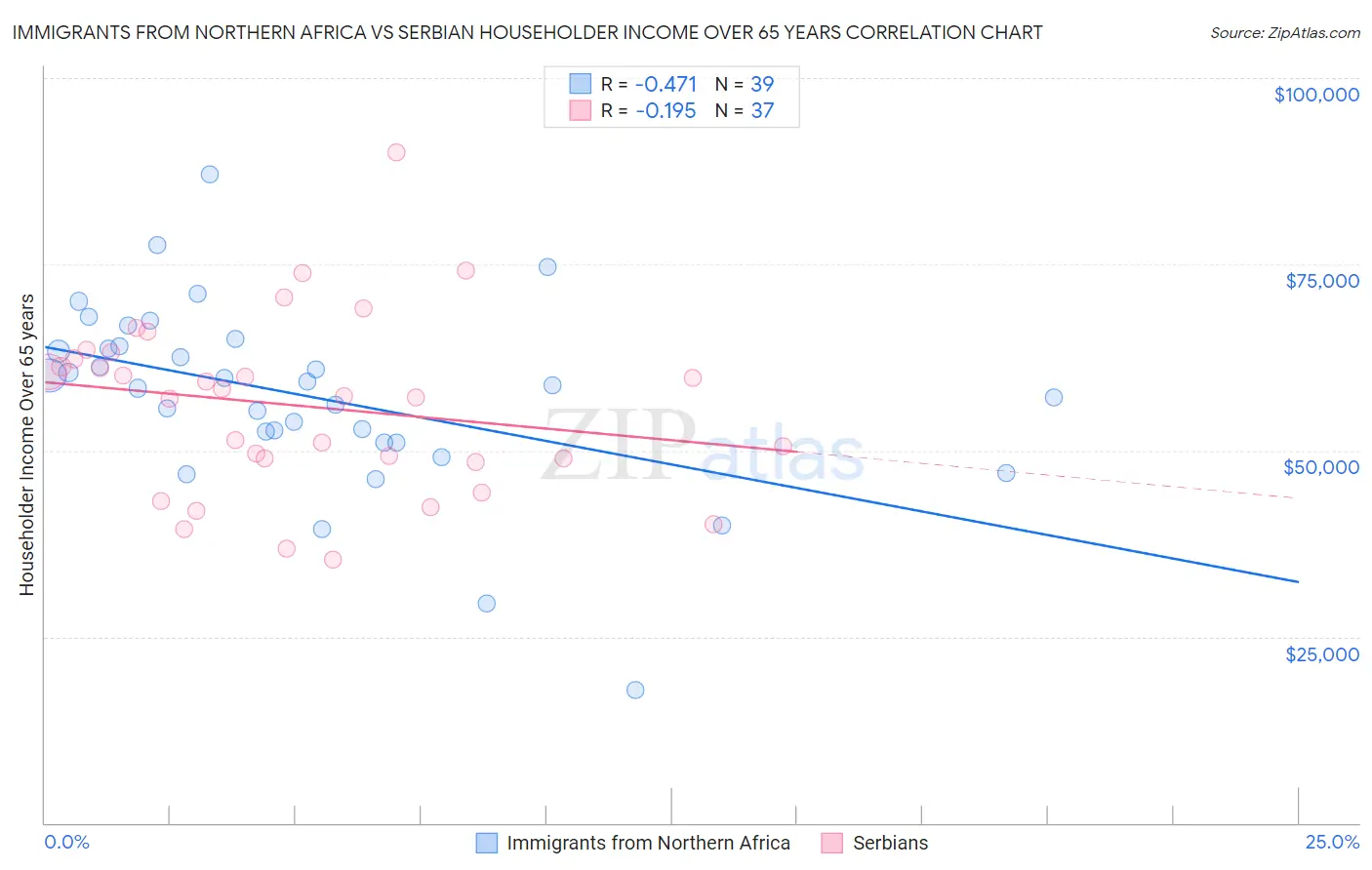 Immigrants from Northern Africa vs Serbian Householder Income Over 65 years