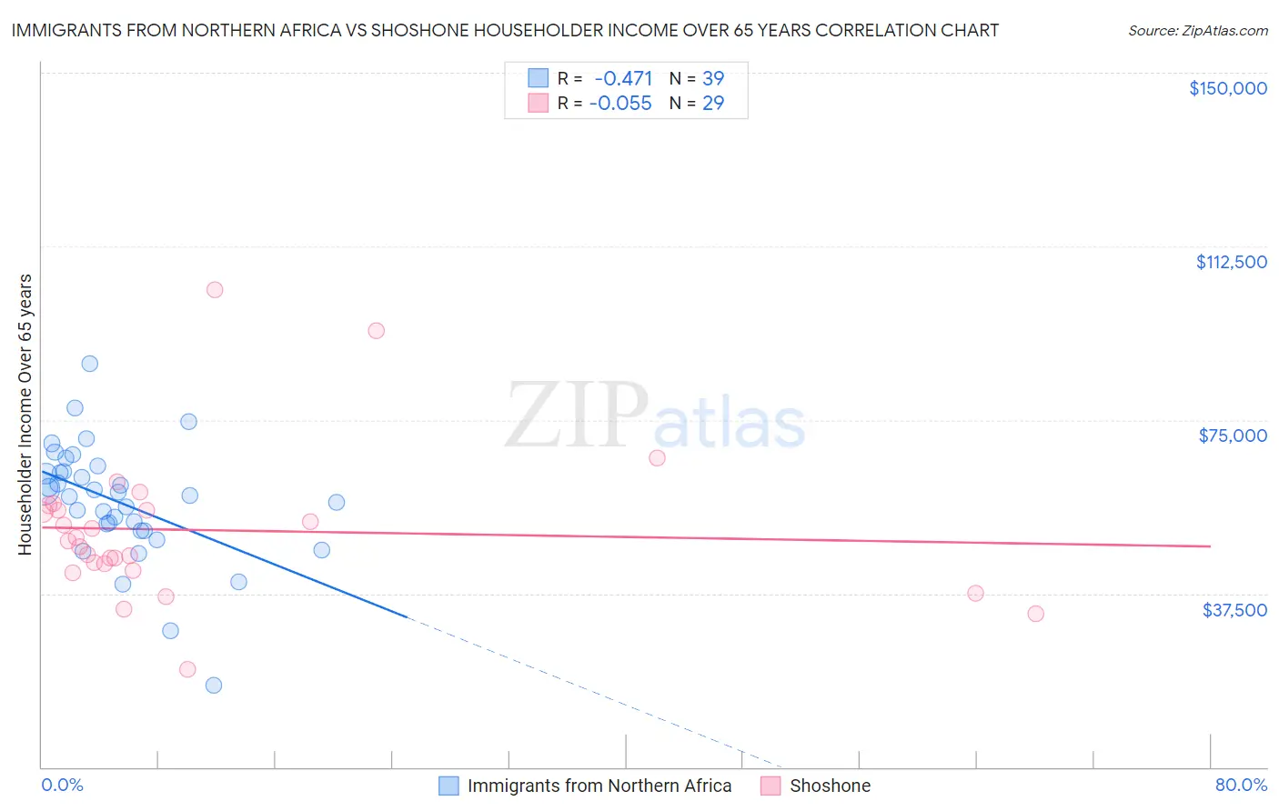 Immigrants from Northern Africa vs Shoshone Householder Income Over 65 years