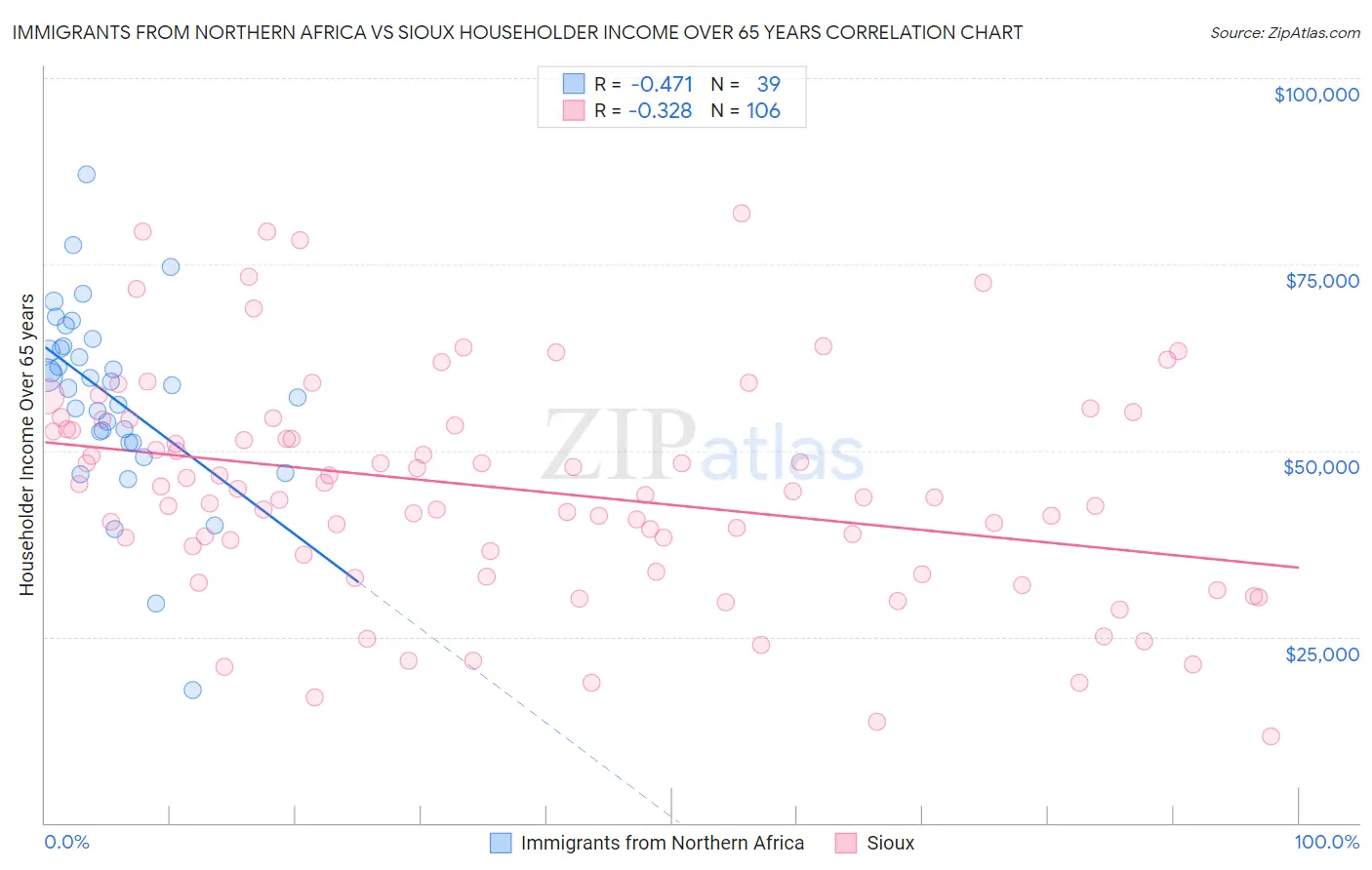 Immigrants from Northern Africa vs Sioux Householder Income Over 65 years