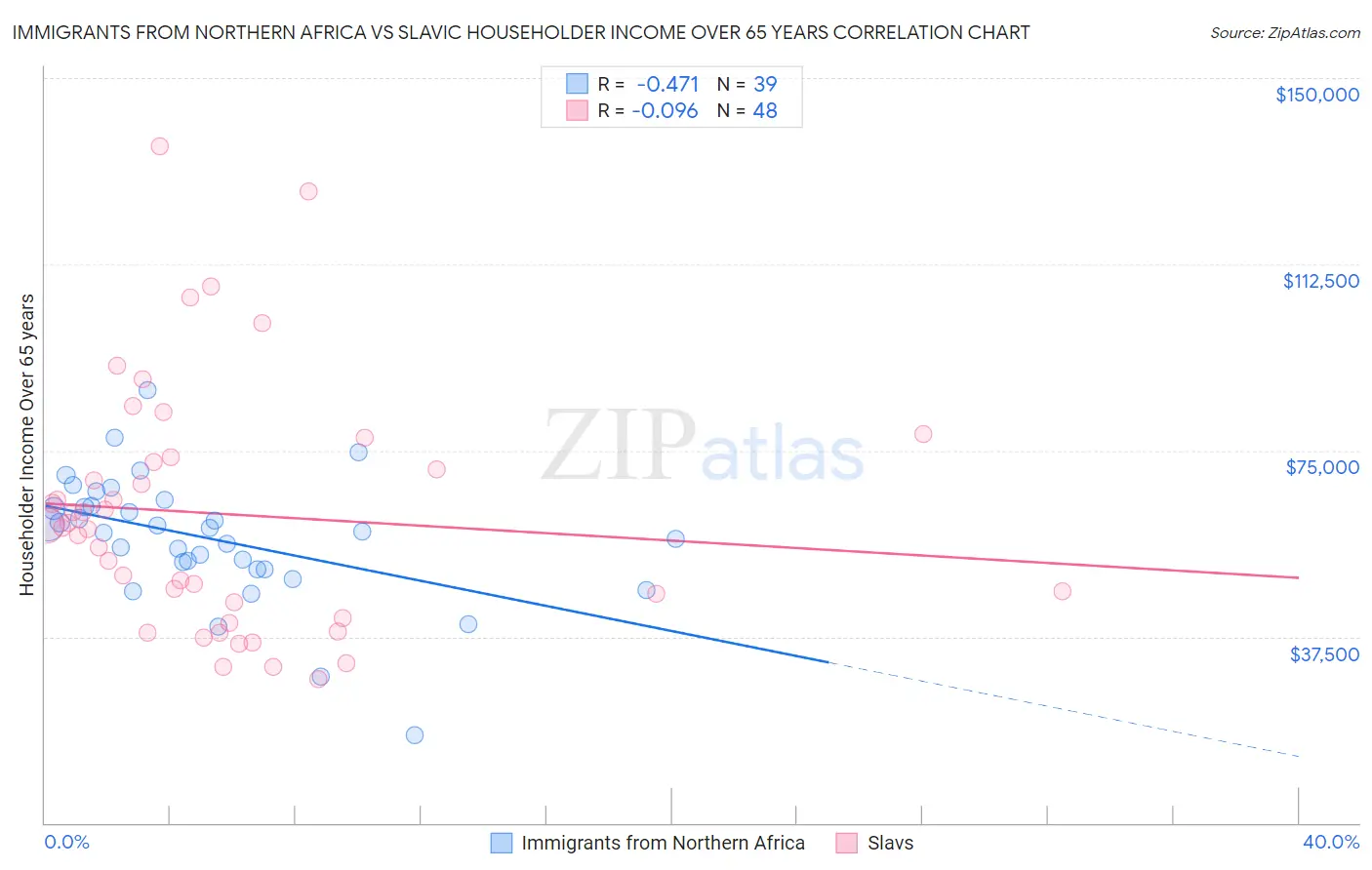 Immigrants from Northern Africa vs Slavic Householder Income Over 65 years