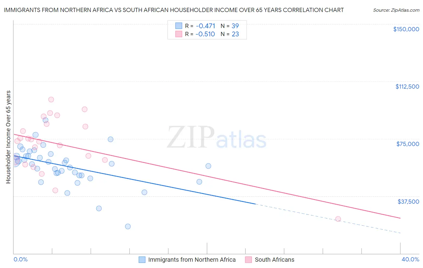 Immigrants from Northern Africa vs South African Householder Income Over 65 years