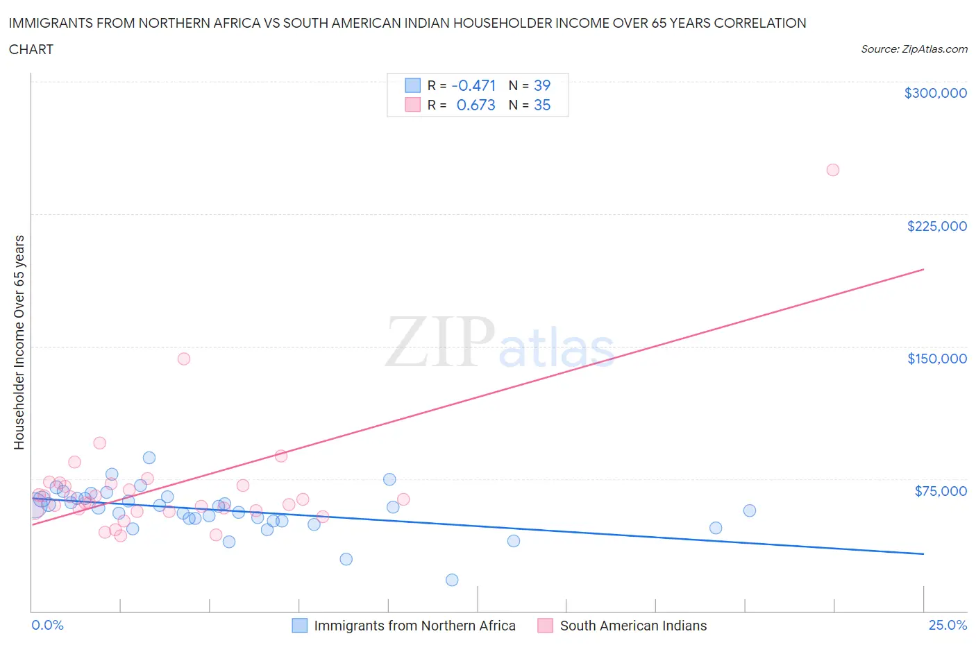 Immigrants from Northern Africa vs South American Indian Householder Income Over 65 years