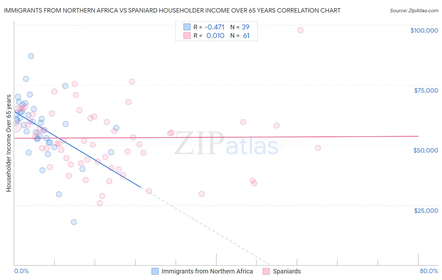 Immigrants from Northern Africa vs Spaniard Householder Income Over 65 years