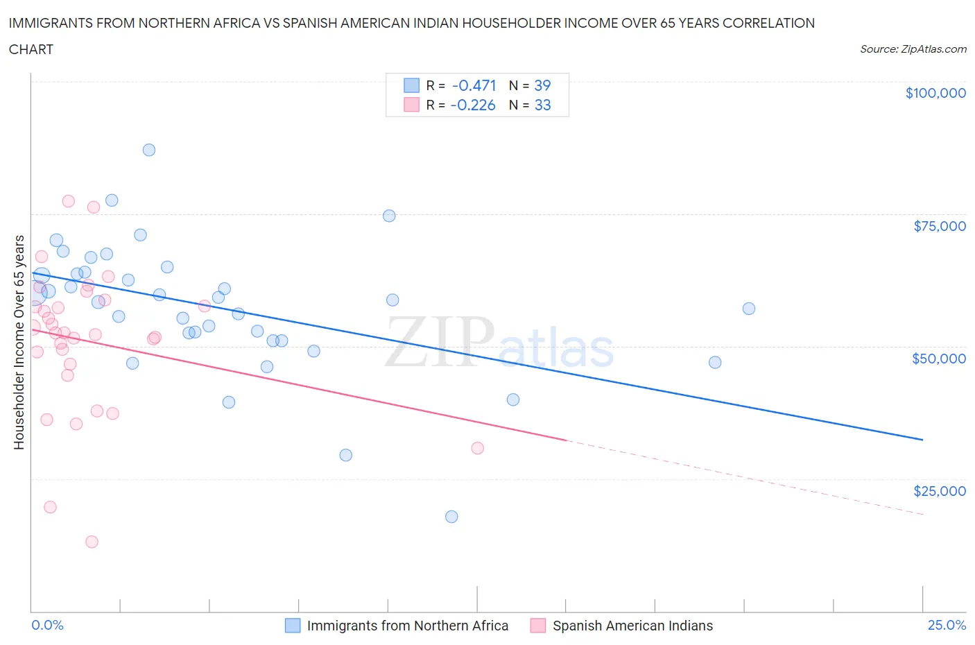 Immigrants from Northern Africa vs Spanish American Indian Householder Income Over 65 years